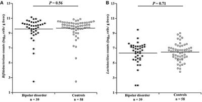 Bifidobacterium and Lactobacillus Counts in the Gut Microbiota of Patients With Bipolar Disorder and Healthy Controls